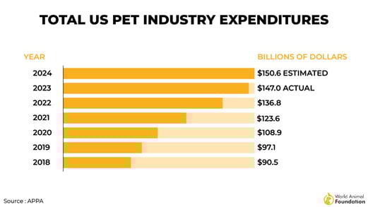 pet-purchases-of-dogs-cats-annually-1024x576